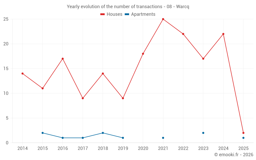 Yearly evolution of the number of transactions - 08 - Warcq