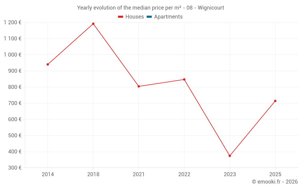 Yearly evolution of the median price per m² - 08 - Wignicourt