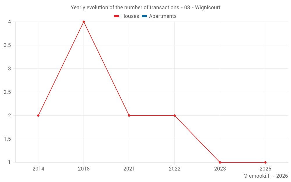 Yearly evolution of the number of transactions - 08 - Wignicourt