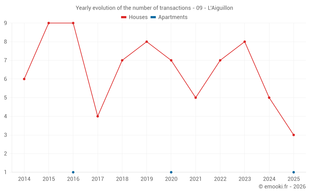 Yearly evolution of the number of transactions - 09 - L'Aiguillon