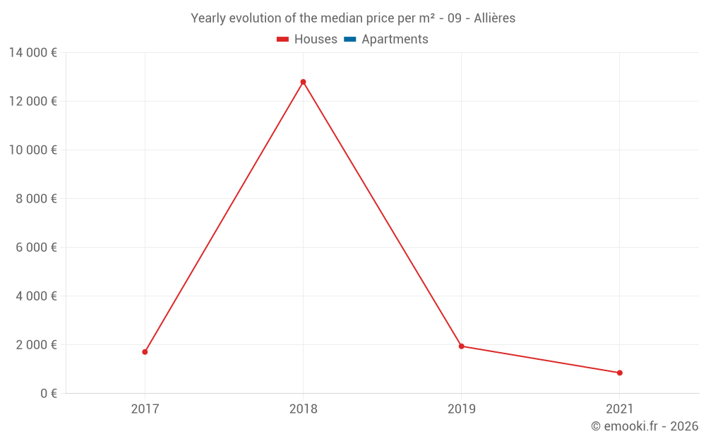 Yearly evolution of the median price per m² - 09 - Allières