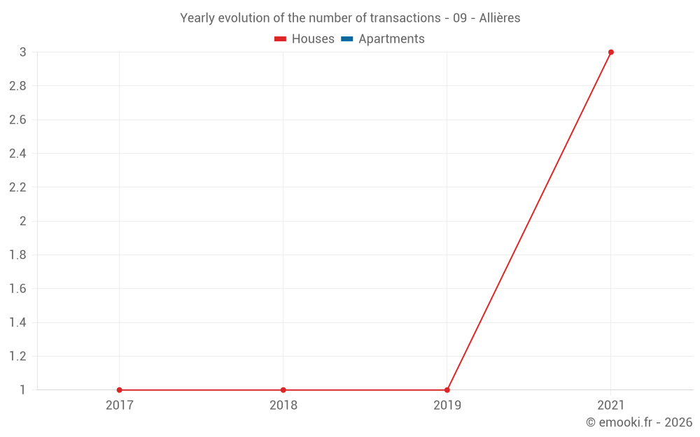 Yearly evolution of the number of transactions - 09 - Allières