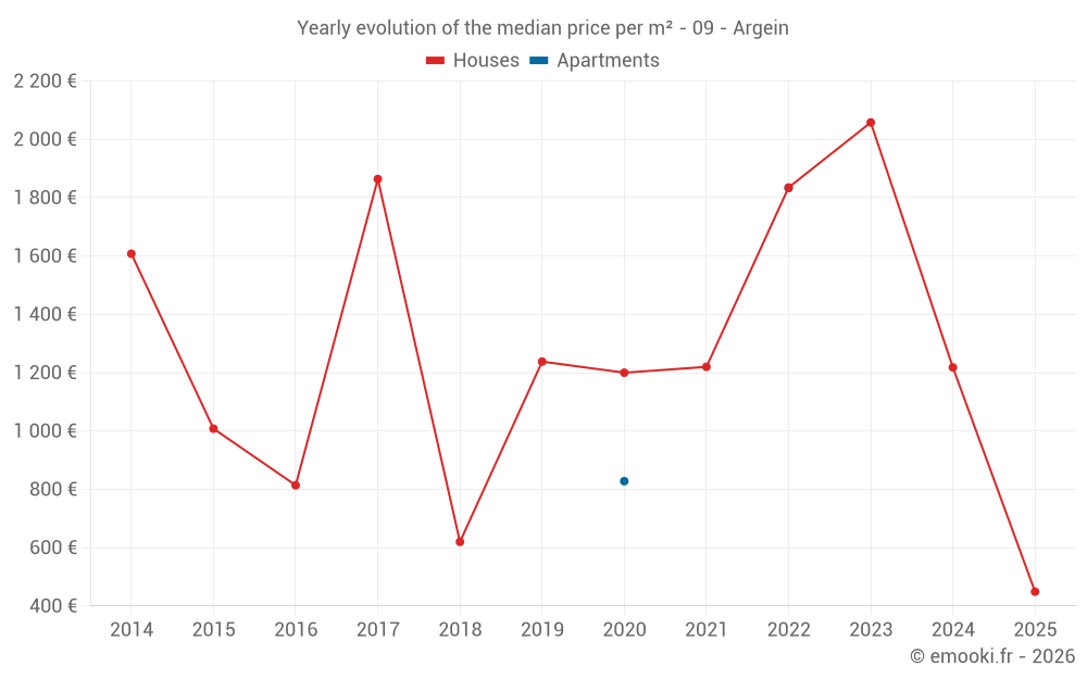 Yearly evolution of the median price per m² - 09 - Argein