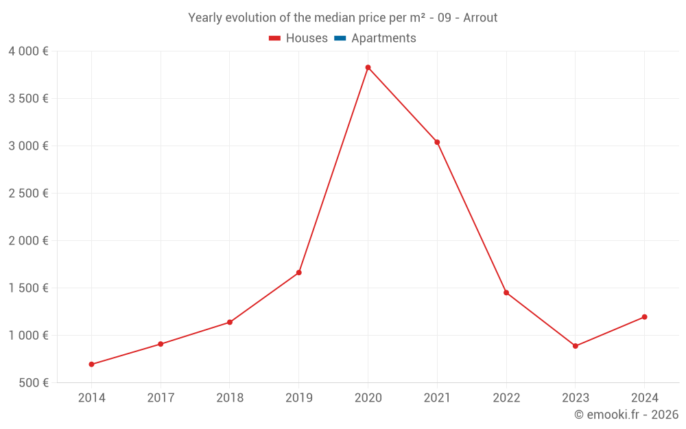 Yearly evolution of the median price per m² - 09 - Arrout