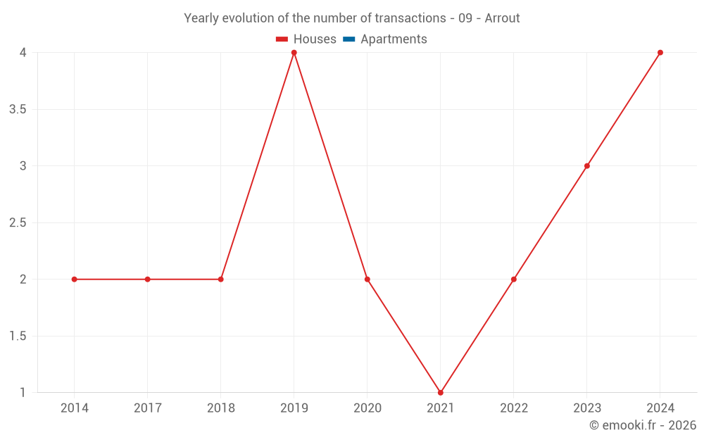 Yearly evolution of the number of transactions - 09 - Arrout