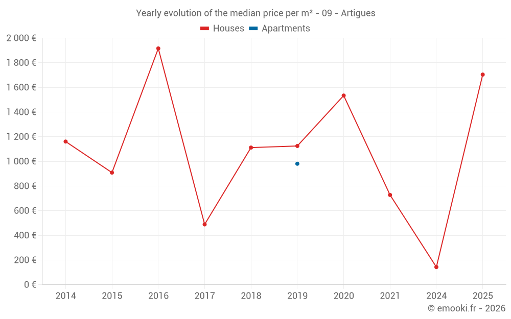 Yearly evolution of the median price per m² - 09 - Artigues