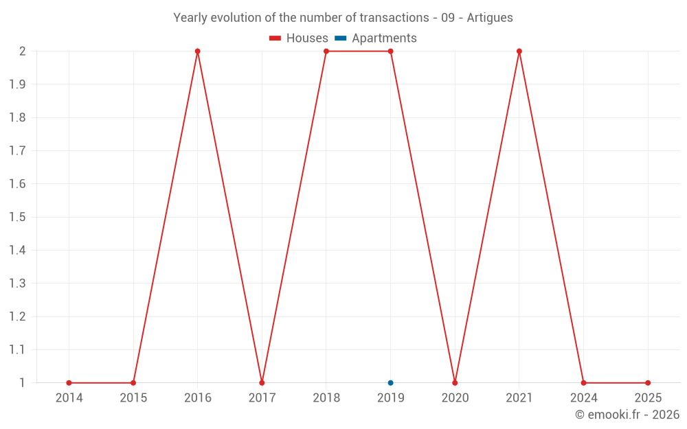 Yearly evolution of the number of transactions - 09 - Artigues