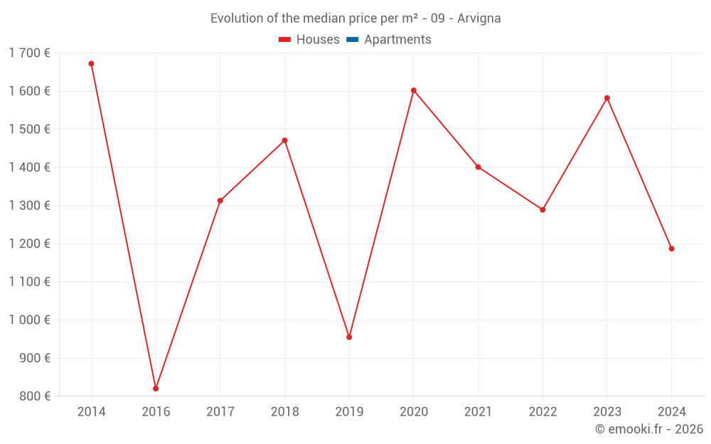 Evolution of the median price per m² - 09 - Arvigna