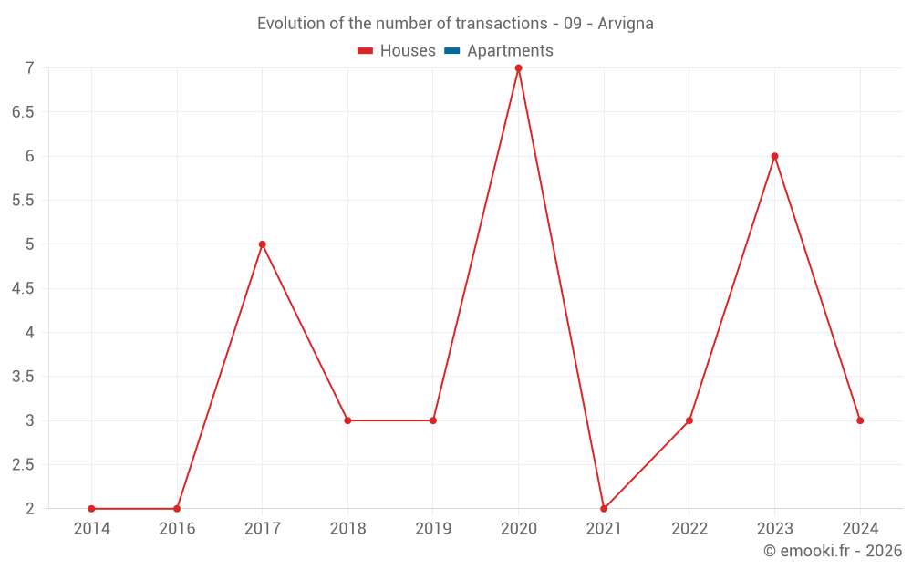 Evolution of the number of transactions - 09 - Arvigna