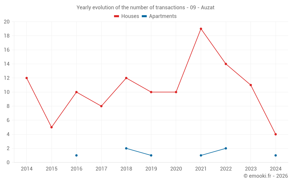 Yearly evolution of the number of transactions - 09 - Auzat