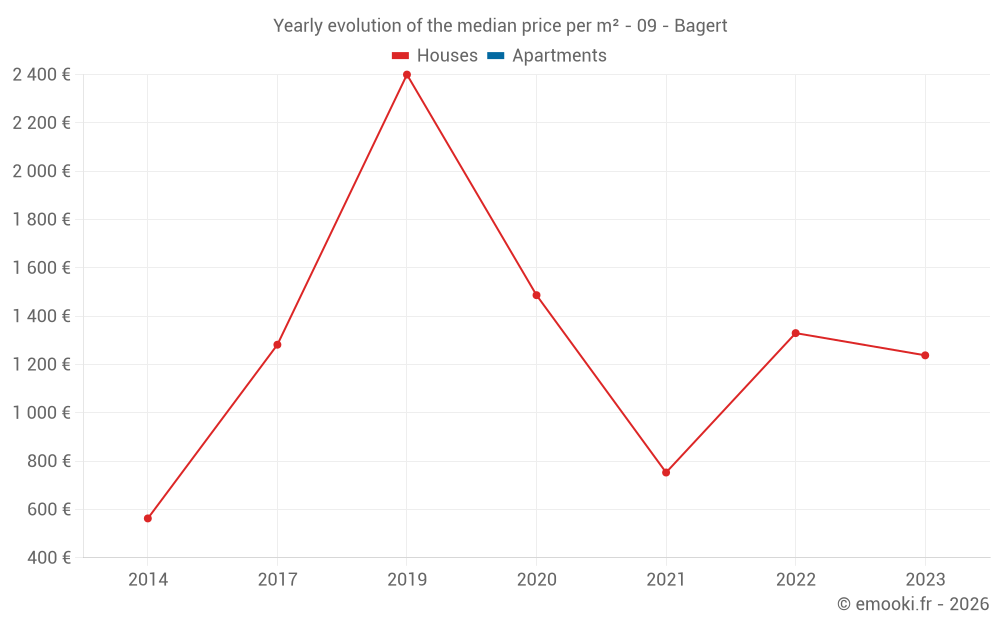 Yearly evolution of the median price per m² - 09 - Bagert