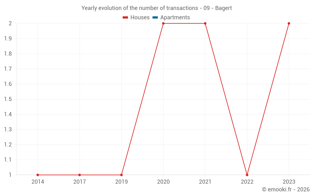 Yearly evolution of the number of transactions - 09 - Bagert