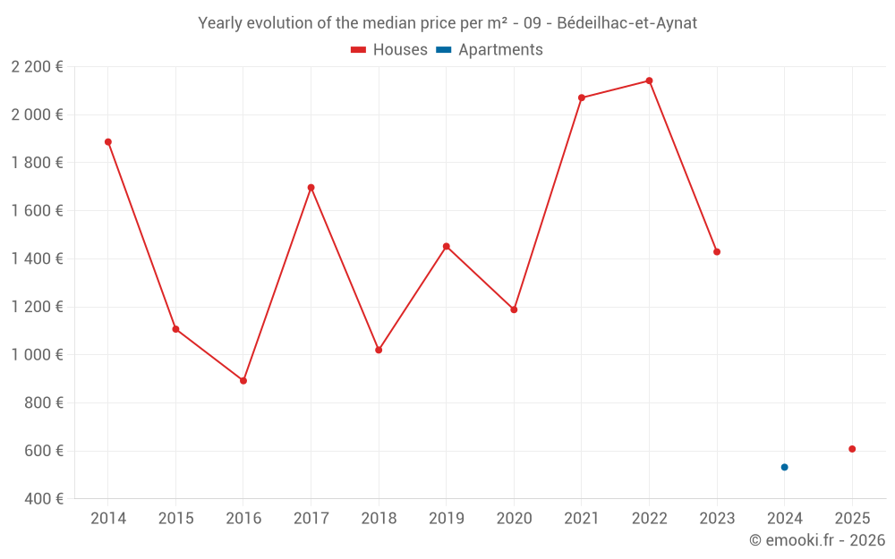 Yearly evolution of the median price per m² - 09 - Bédeilhac-et-Aynat