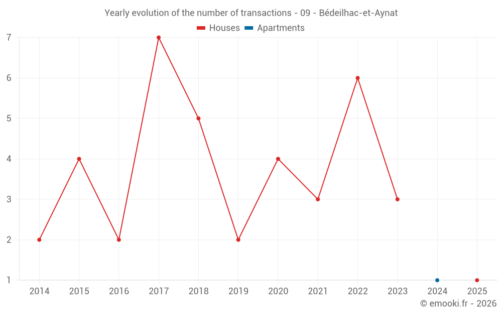 Yearly evolution of the number of transactions - 09 - Bédeilhac-et-Aynat