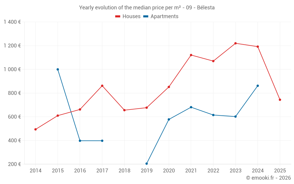 Yearly evolution of the median price per m² - 09 - Bélesta