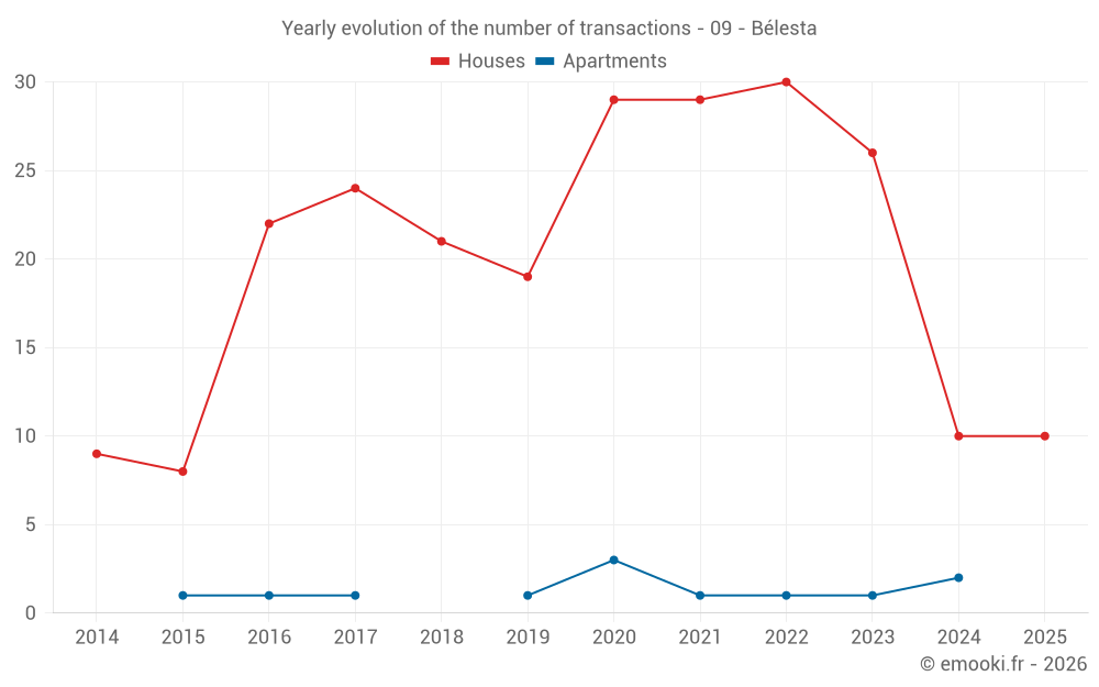 Yearly evolution of the number of transactions - 09 - Bélesta