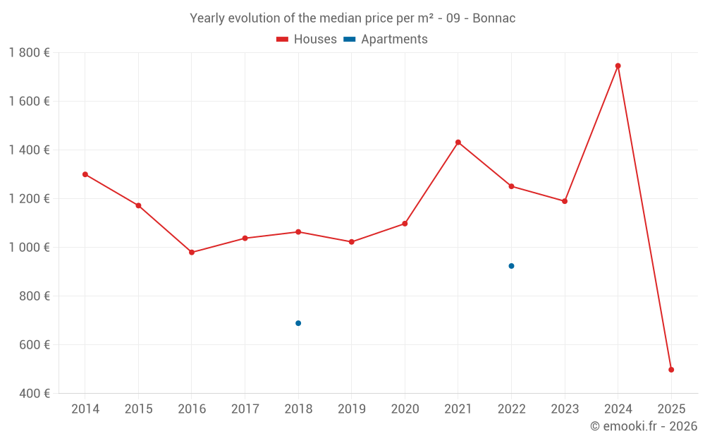 Yearly evolution of the median price per m² - 09 - Bonnac
