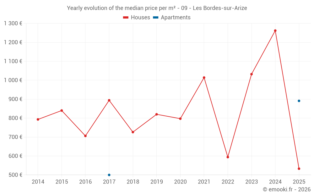 Yearly evolution of the median price per m² - 09 - Les Bordes-sur-Arize