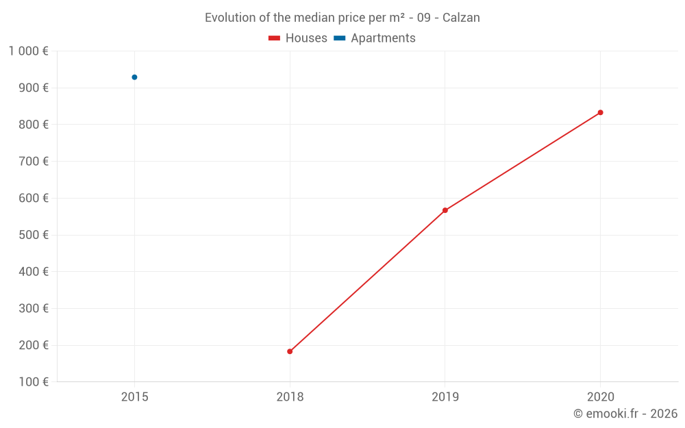 Evolution of the median price per m² - 09 - Calzan