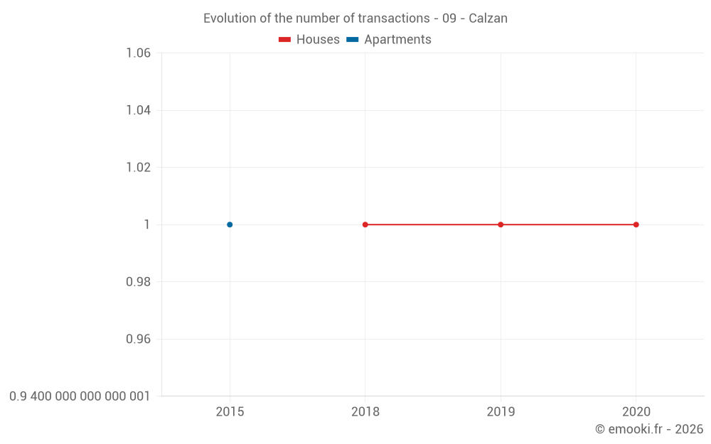 Evolution of the number of transactions - 09 - Calzan