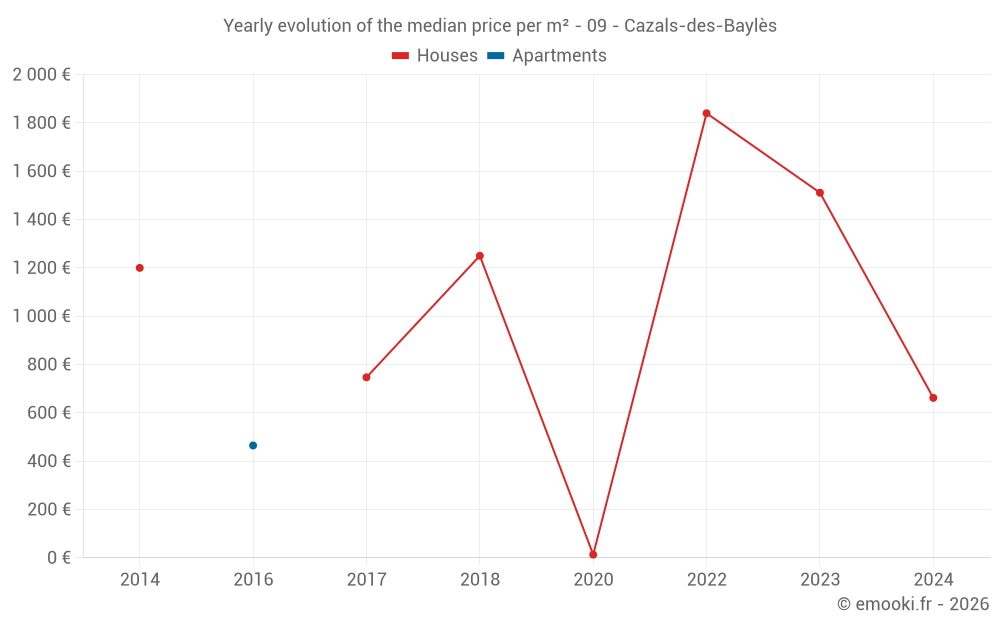 Yearly evolution of the median price per m² - 09 - Cazals-des-Baylès