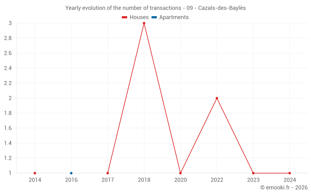 Yearly evolution of the number of transactions - 09 - Cazals-des-Baylès
