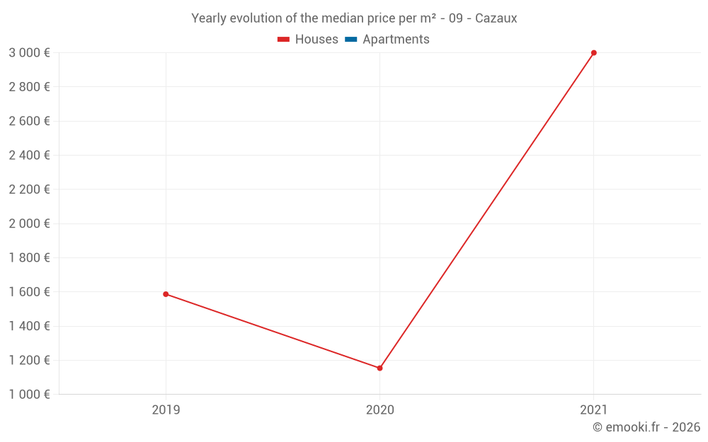 Yearly evolution of the median price per m² - 09 - Cazaux