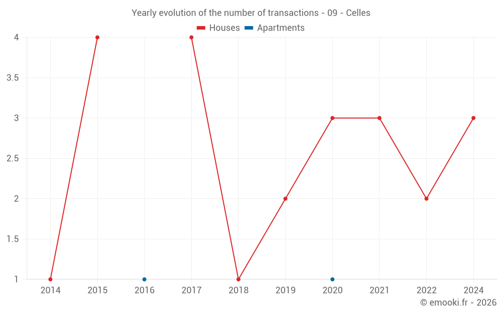 Yearly evolution of the number of transactions - 09 - Celles