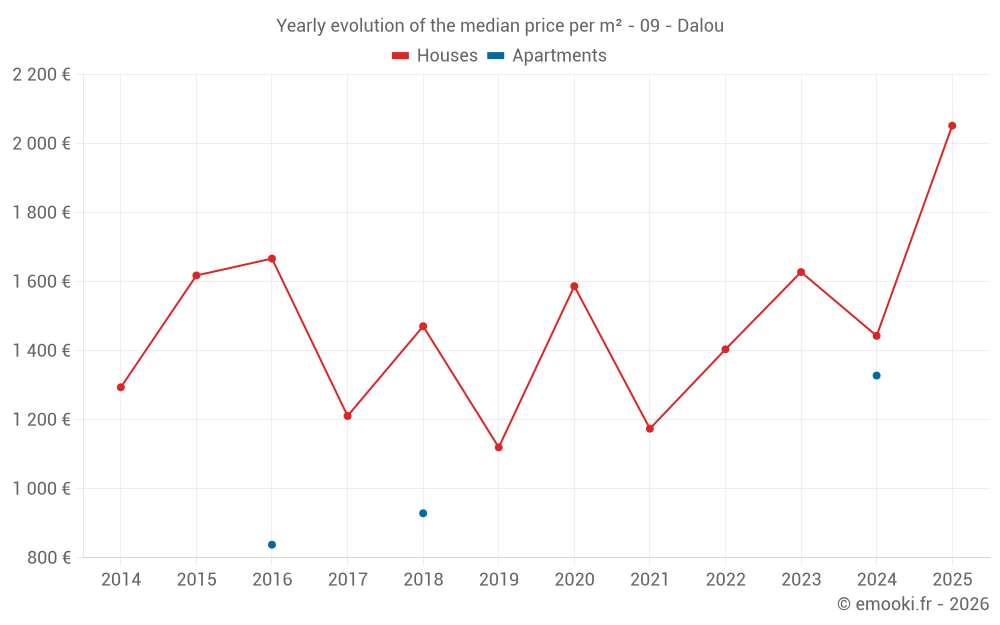 Yearly evolution of the median price per m² - 09 - Dalou