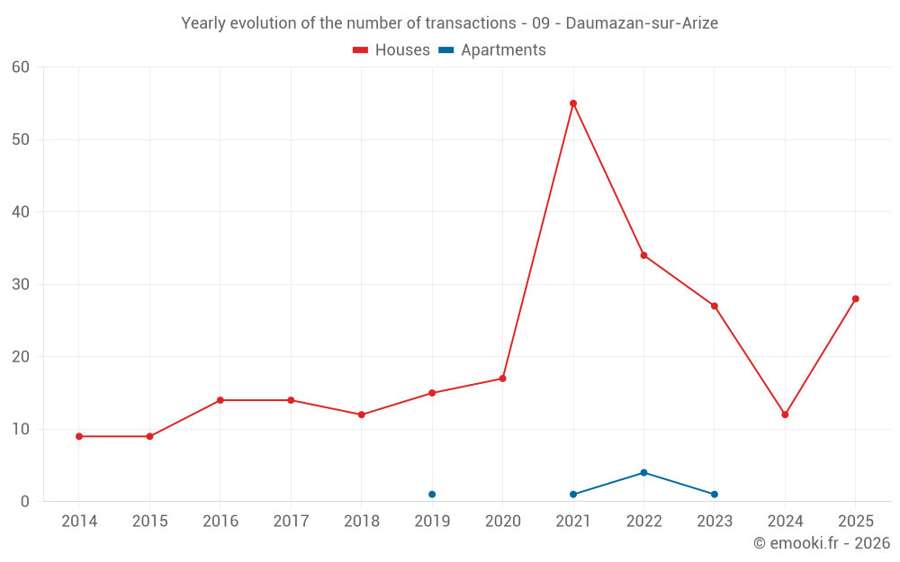 Yearly evolution of the number of transactions - 09 - Daumazan-sur-Arize