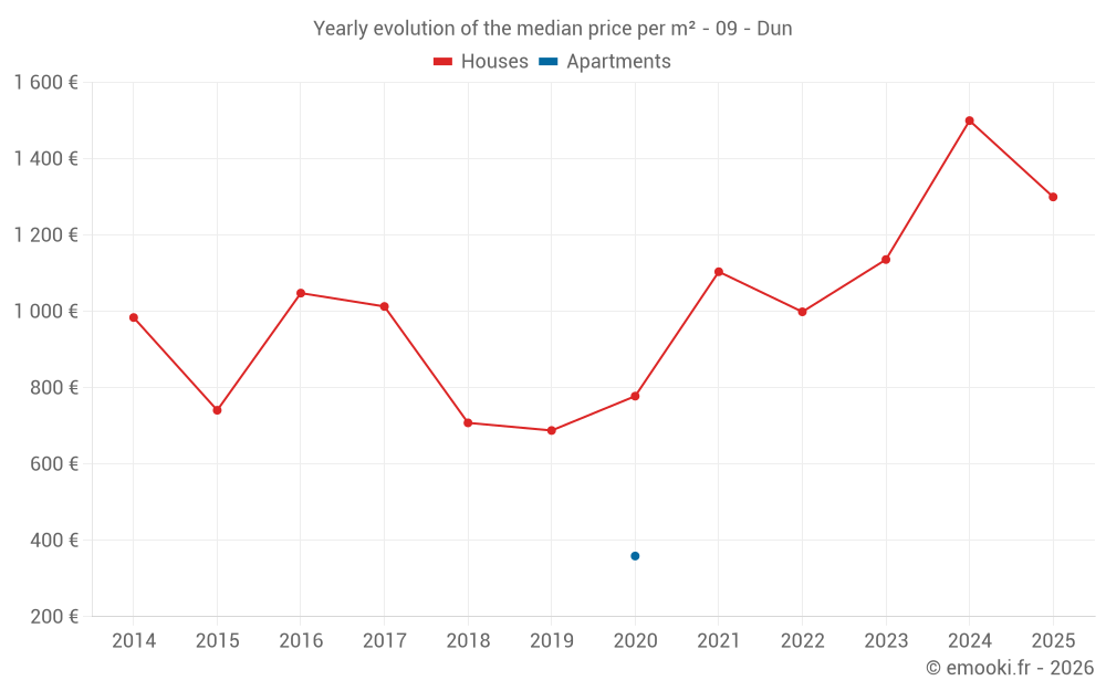 Yearly evolution of the median price per m² - 09 - Dun