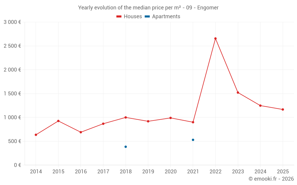 Yearly evolution of the median price per m² - 09 - Engomer