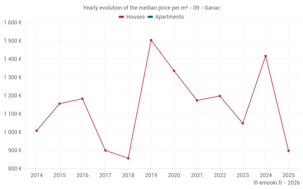 Yearly evolution of the median price per m² - 09 - Ganac