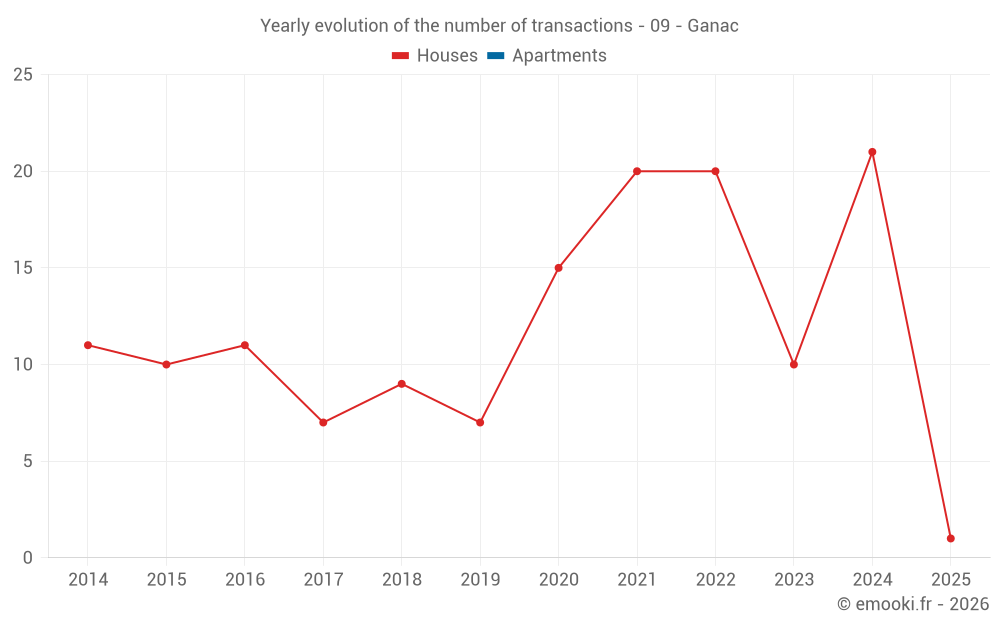Yearly evolution of the number of transactions - 09 - Ganac