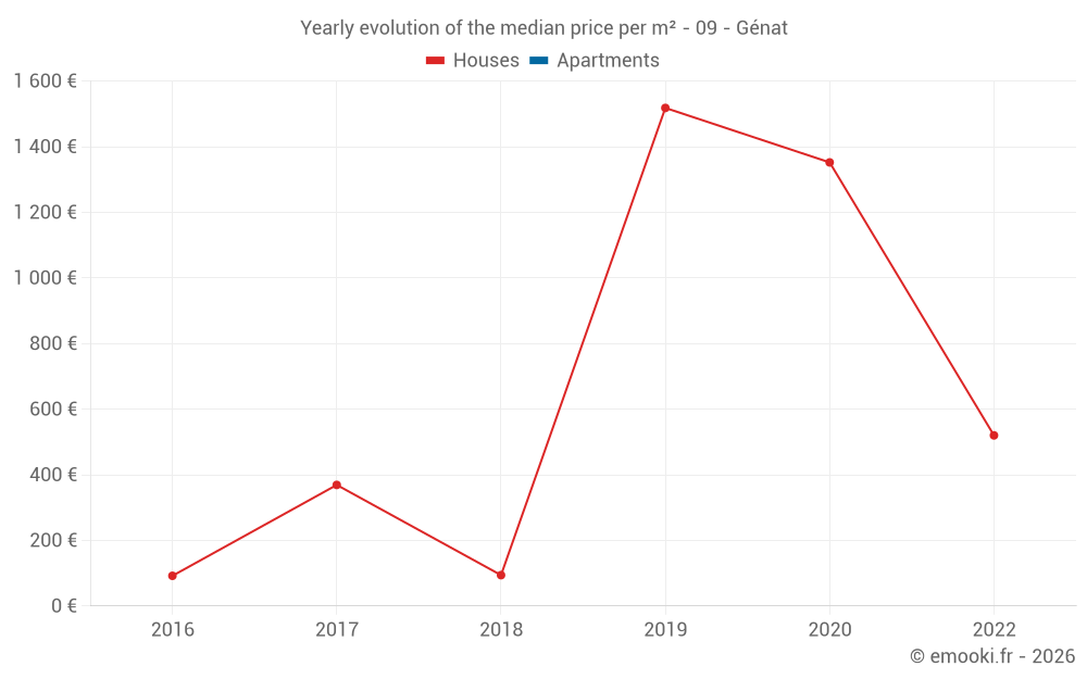 Yearly evolution of the median price per m² - 09 - Génat