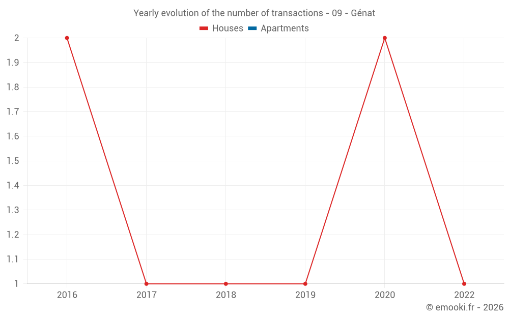 Yearly evolution of the number of transactions - 09 - Génat