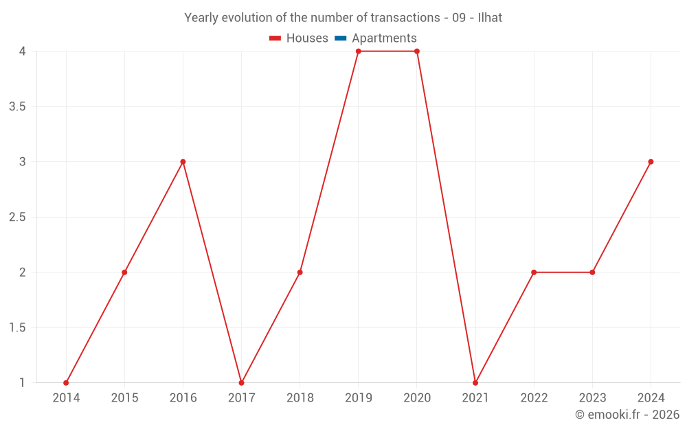 Yearly evolution of the number of transactions - 09 - Ilhat