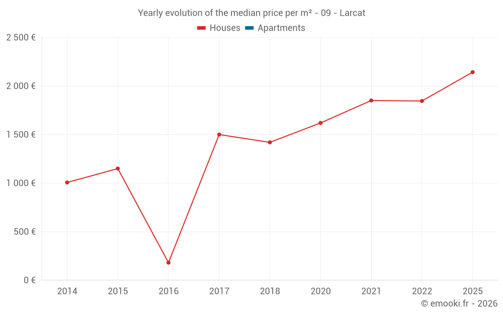 Yearly evolution of the median price per m² - 09 - Larcat