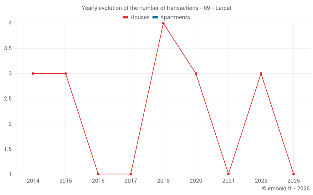 Yearly evolution of the number of transactions - 09 - Larcat