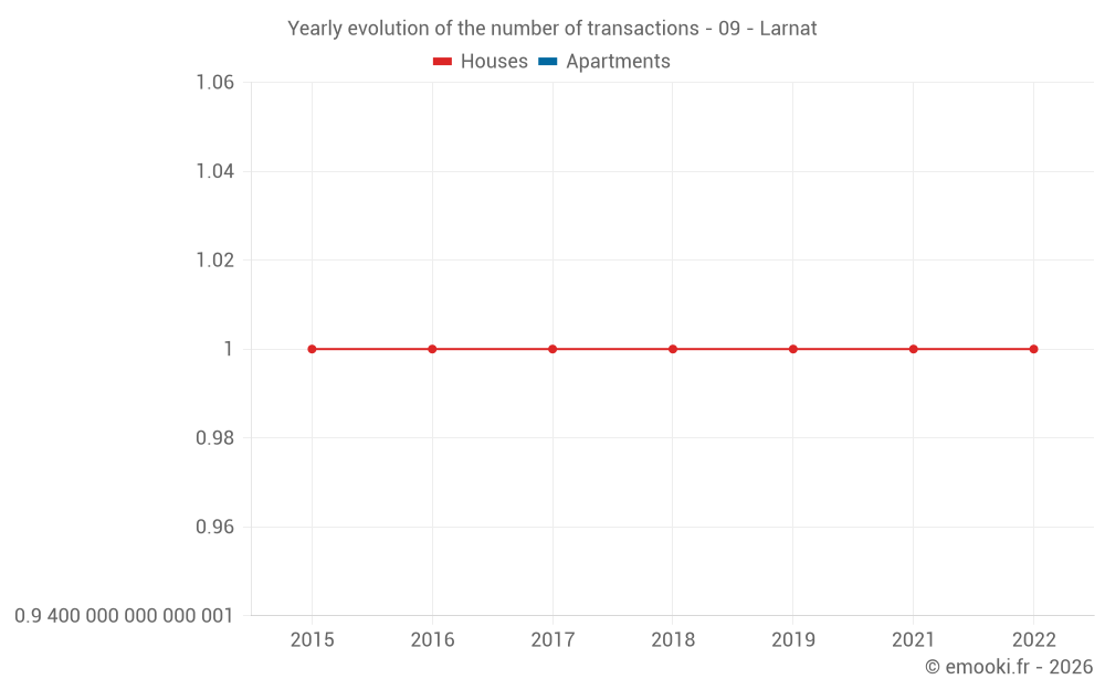 Yearly evolution of the number of transactions - 09 - Larnat