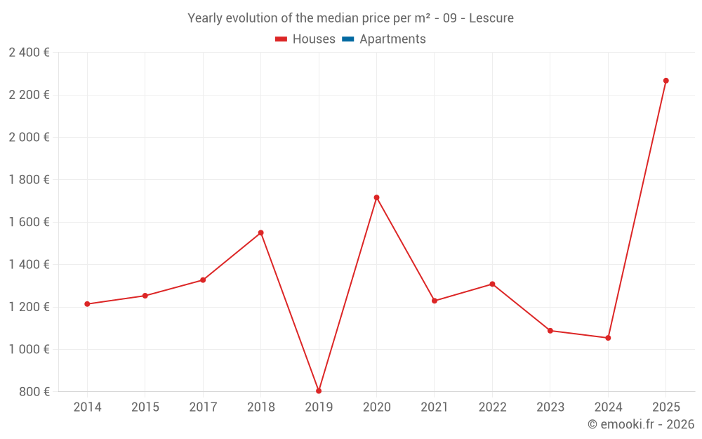 Yearly evolution of the median price per m² - 09 - Lescure