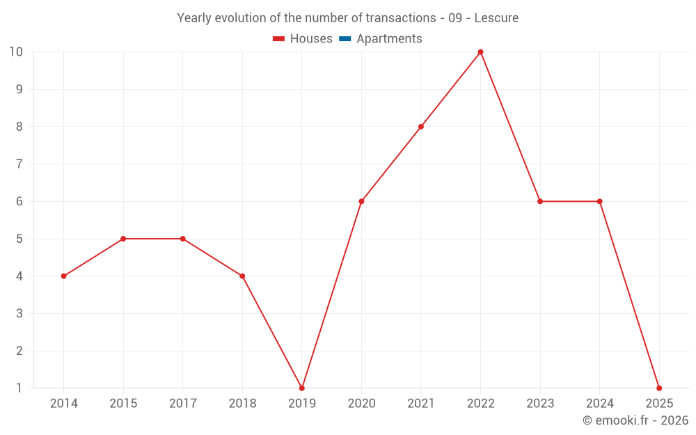Yearly evolution of the number of transactions - 09 - Lescure