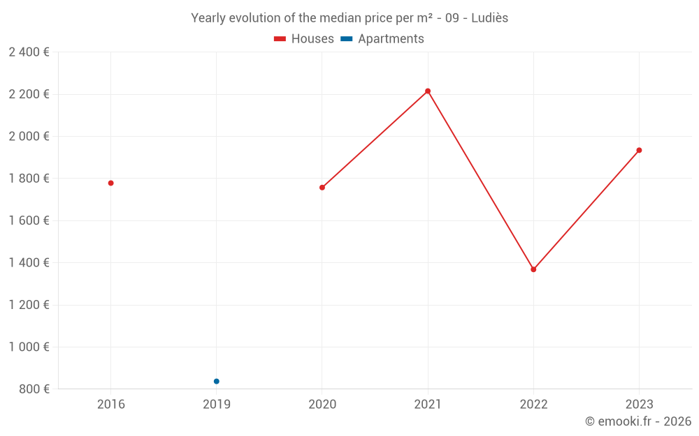 Yearly evolution of the median price per m² - 09 - Ludiès