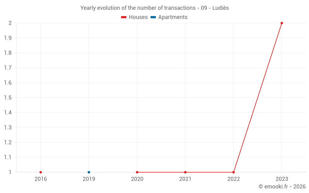 Yearly evolution of the number of transactions - 09 - Ludiès