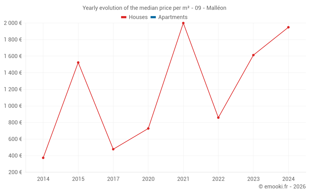 Yearly evolution of the median price per m² - 09 - Malléon