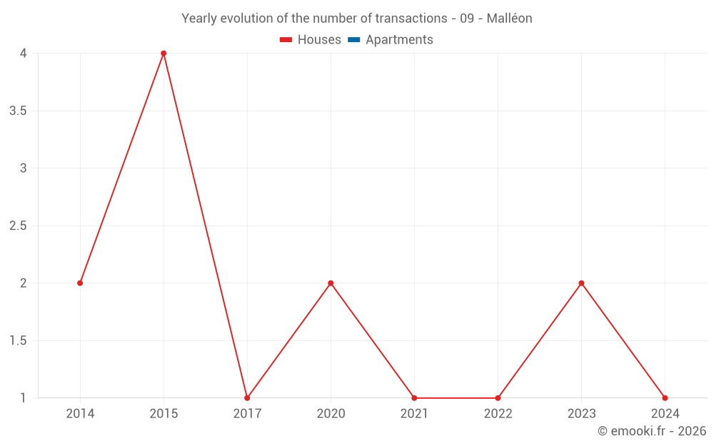 Yearly evolution of the number of transactions - 09 - Malléon