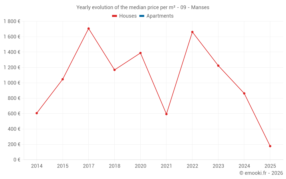 Yearly evolution of the median price per m² - 09 - Manses