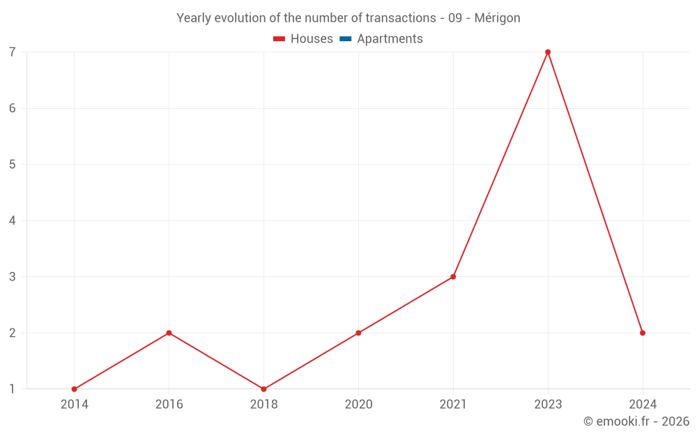 Yearly evolution of the number of transactions - 09 - Mérigon