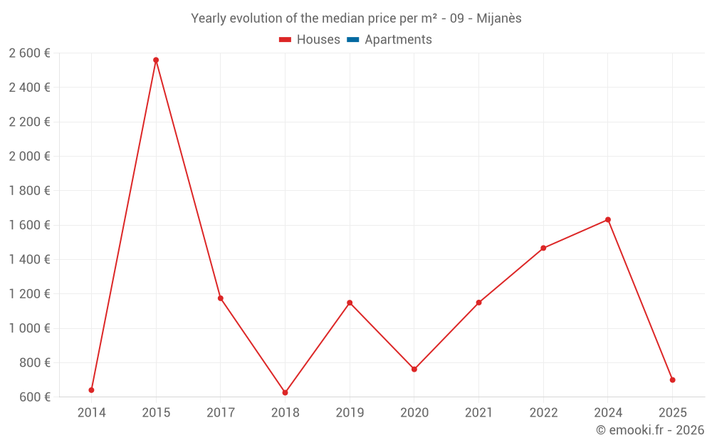 Yearly evolution of the median price per m² - 09 - Mijanès