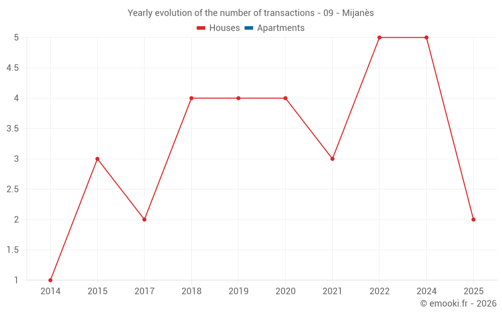 Yearly evolution of the number of transactions - 09 - Mijanès